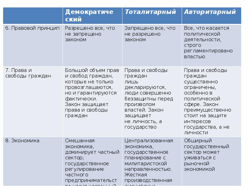 Тоталитарный режим отличает всесторонний контроль. Авторитарный режим права и свободы граждан.