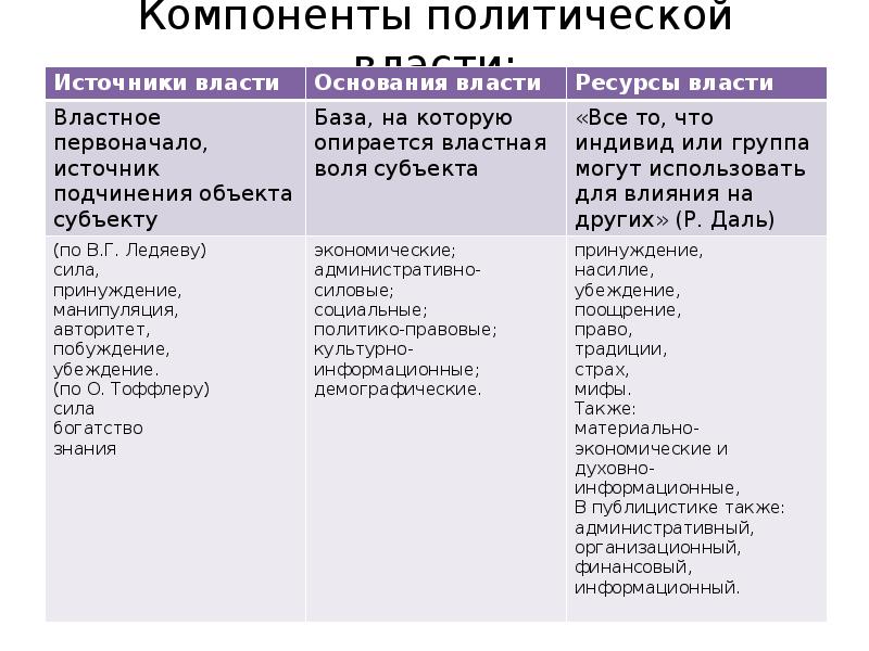 Понятие власти презентация егэ