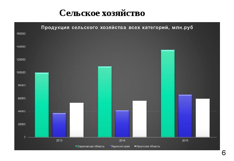 Проект экономика саратовской области