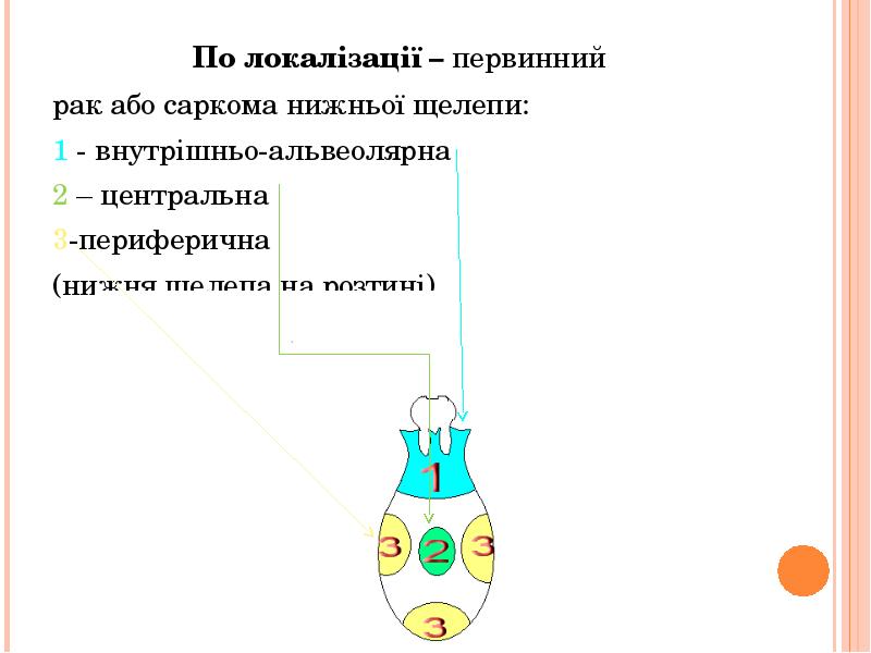 По локалізації – первинний
По локалізації – первинний
рак або саркома По локалізації – первинний
По локалізації – первинний
рак або саркома