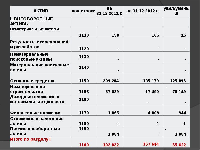 Внеоборотные активы основные активы. Внеоборотные Активы код. Нематериальные, финансовые и другие внеоборотные Активы. Активы код строки. Неденежные финансовые Активы это.