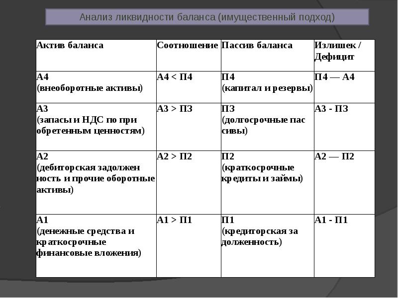 Группировка баланса. Ликвидность предприятия а1 п1 а2 п2 а3 п3 а4 п4. А1 а2 а3 а4 ликвидность баланса формула. Анализ ликвидности баланса. Анализ ликвидности баланса имущественный подход.