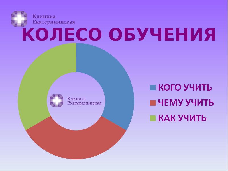 Колеса образование. Колесо образования.