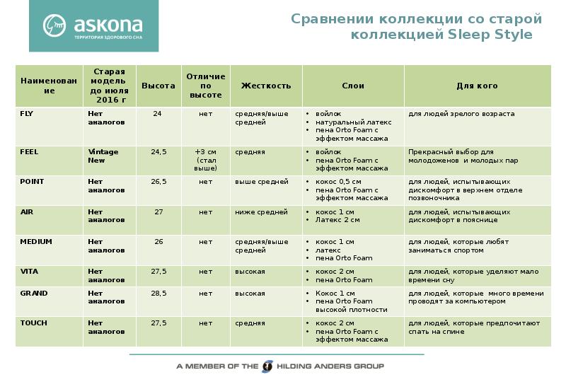 Аналогов нет. Сравнение коллекций. Sleep Style Medium з характеристики.