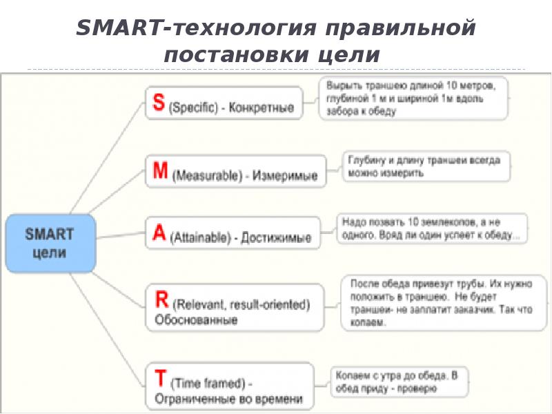 Smart работа. Технология постановки цели. Smart критерии для цели примеры. Постановка целей по Smart примеры. Технология смарт пример.