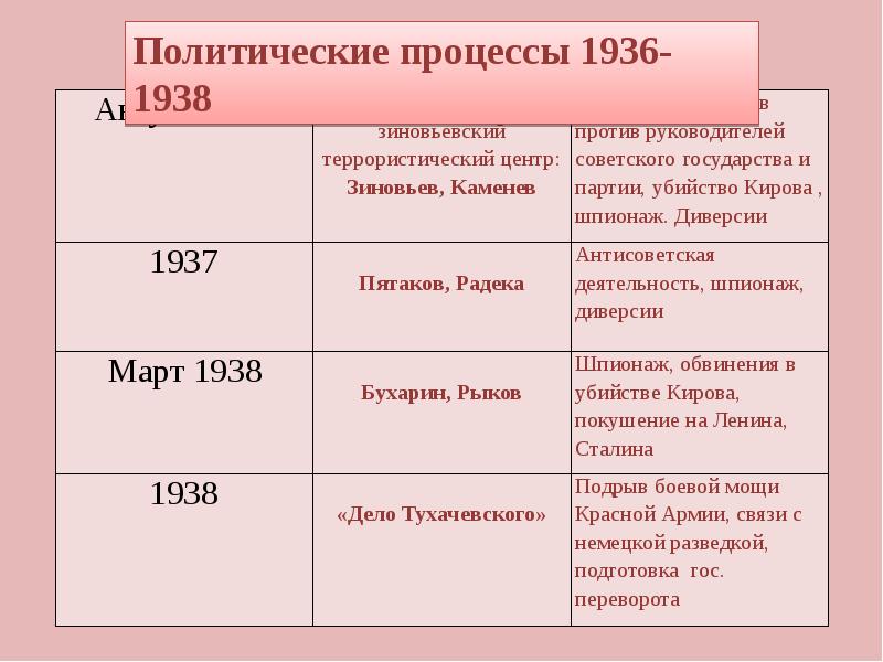 Московский процесс 1936