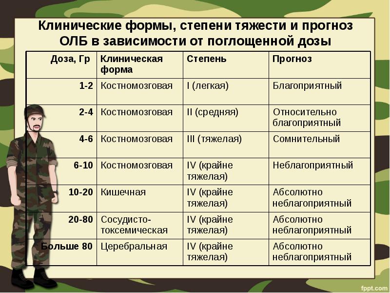 В зависимости от поражения. Клинические формы олб в зависимости от поглощенной дозы. Формы острой лучевой болезни. Острая лучевая болезнь стадии. Клинические формы острой лучевой болезни.