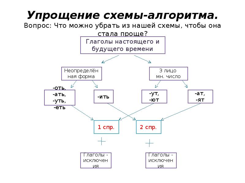 Урок русского языка 5 класс спряжение