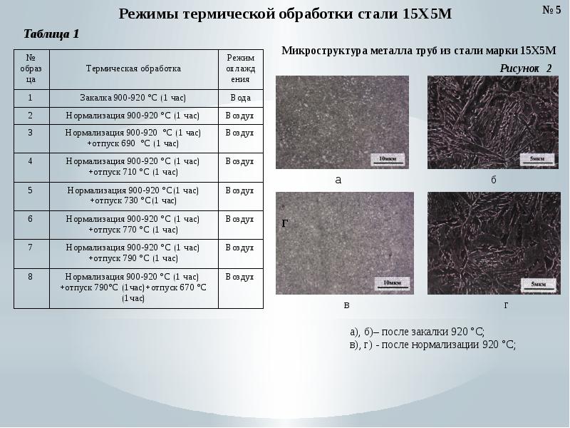 Схема режима термической обработки сталей