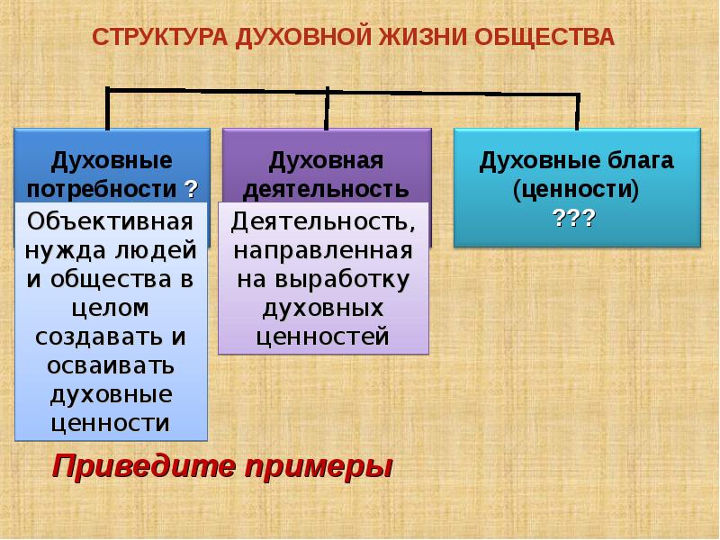 Духовная жизнь общества схема