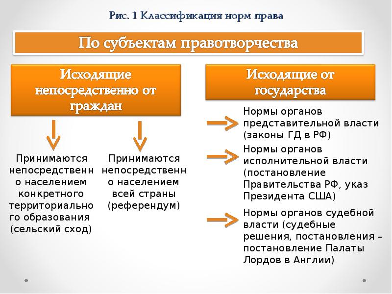 Классификация норм права презентация