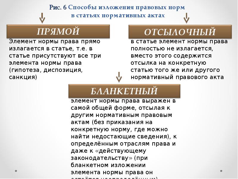 Способы изложения правовых норм