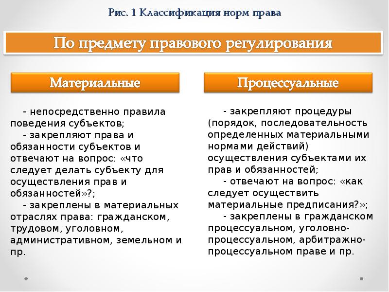 Предмет регулирования норм. Нормы права по предмету правового регулирования. Виды норм права по предмету правового регулирования. По предмету правового регулирования нормы права делятся на. Классификация правовых норм по предмету правового регулирования.