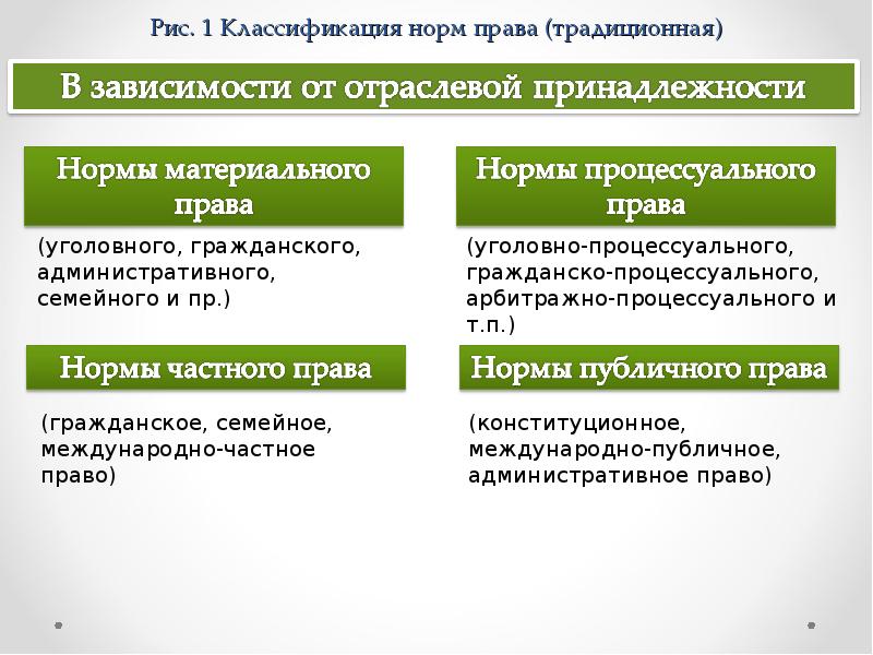 Классификация норм права презентация