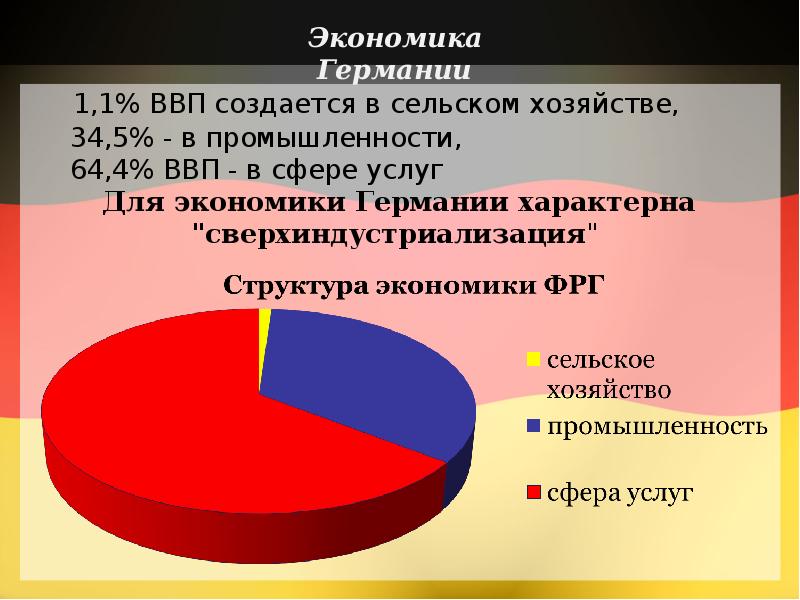 Реферат: Экономика ФРГ