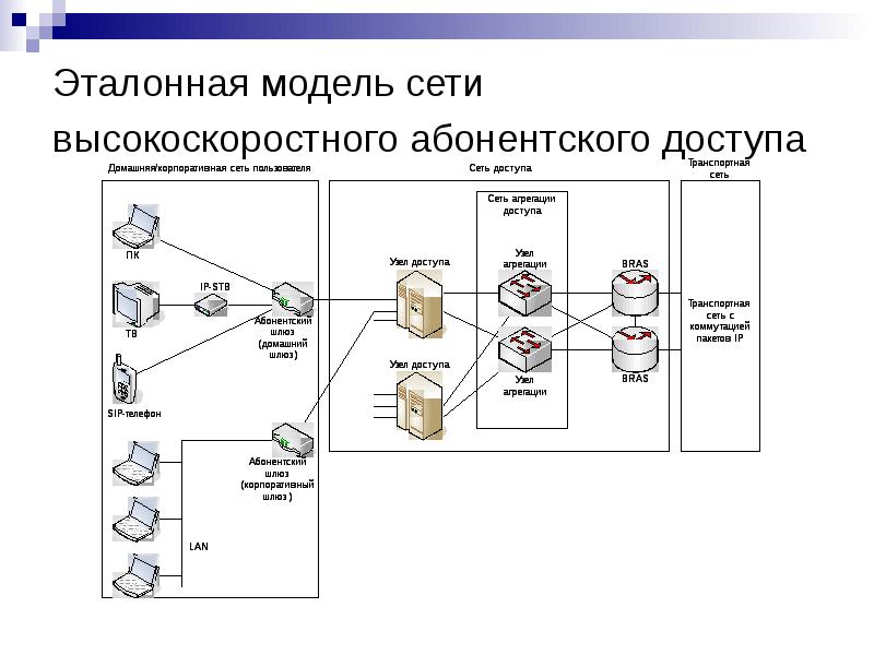 Модели сети. Схема сети доступа. Схема сети абонентского доступа GPON. Схема широкополосного доступа. Назовите технологии широкополосного доступа..