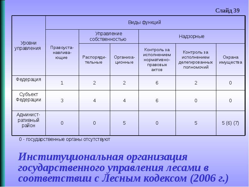 Уровни функций. Уровни и функции управления. Что означает функция управления собственностью в Лесном хозяйстве.