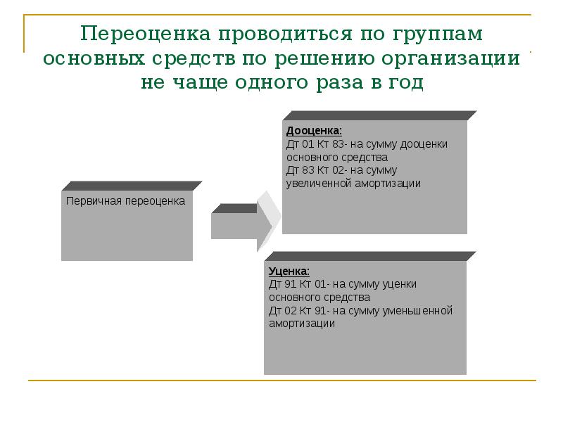 Переоценка средств. Переоценка основных средств проводится. Учет переоценки основных средств кратко. Когда проводится переоценка основных средств. Основной способ переоценки основных средств проводится.