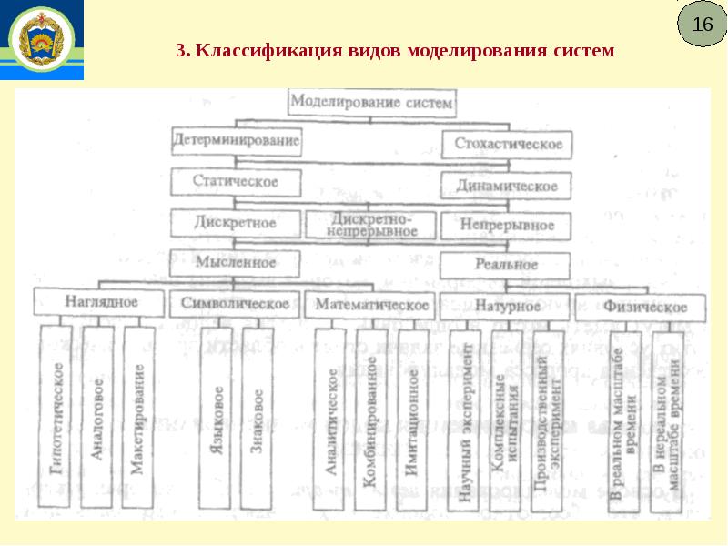 Классификация методов испытаний технических систем. Виды классификации. Классификация видов моделирования систем. Виды моделирования технических систем. Классификация методов моделирования.