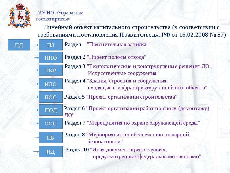 Состав проекта линейного объекта по 87 постановлению пример