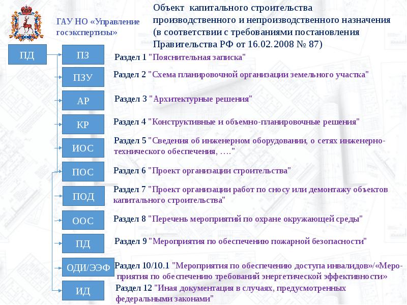 Состав проекта ар по 87 постановлению