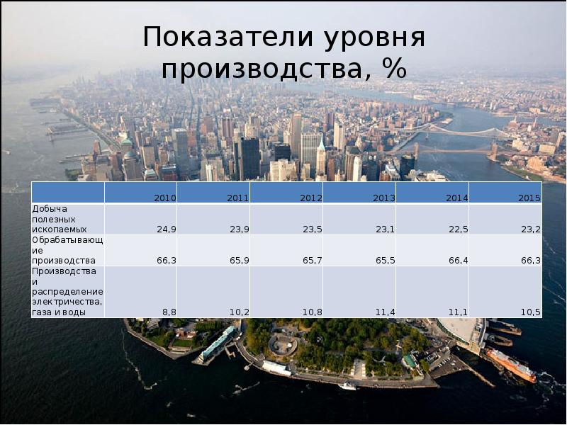 Уровни производства. США показатели экономического развития. Уровень развития США. Уровень экономики США. Критерии экономического развития США.