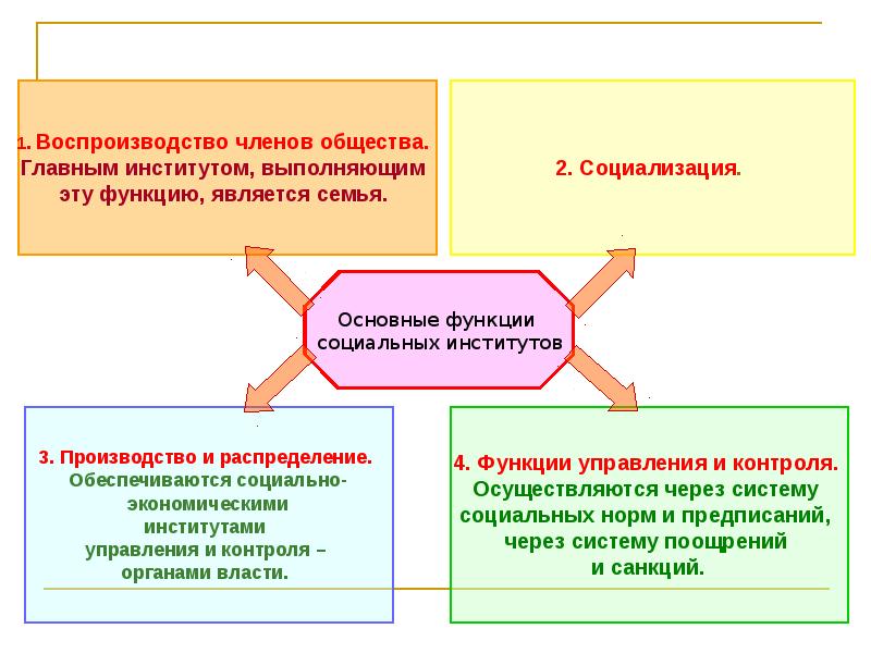 Сложный план социальные институты