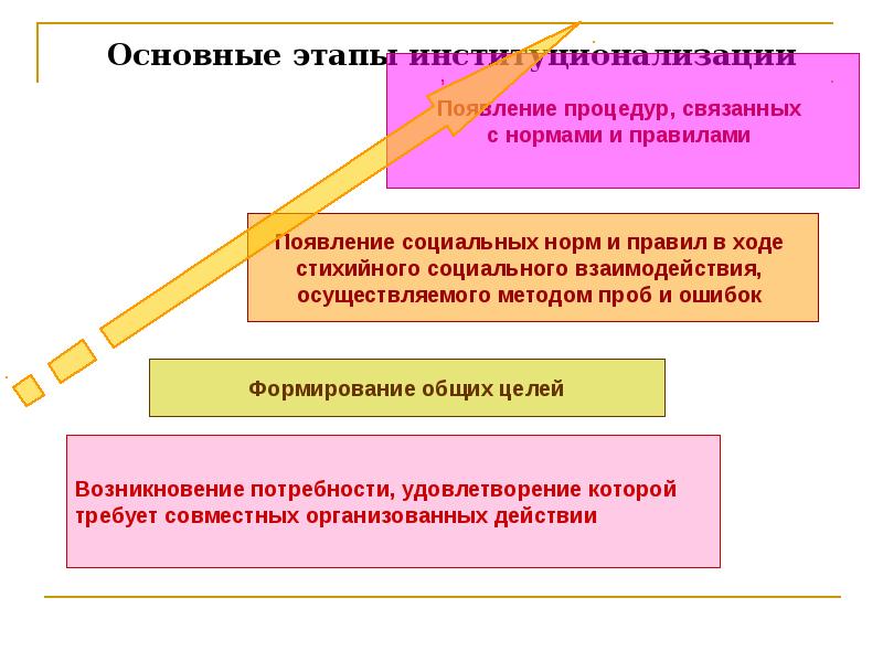 Социальные институты презентация