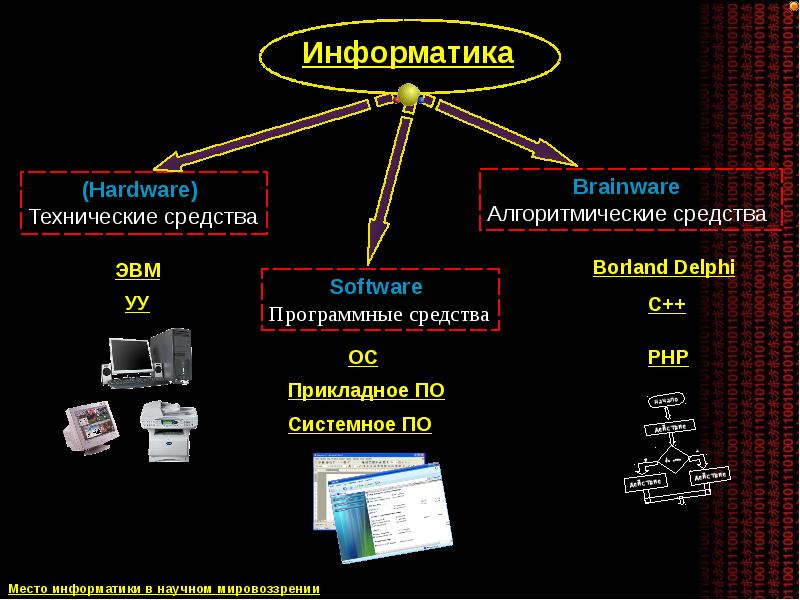 Средства информатики. Технические средства информатики. Аппаратные средства информатики. Технические средства это в информатике. Технические средства Hardware это.