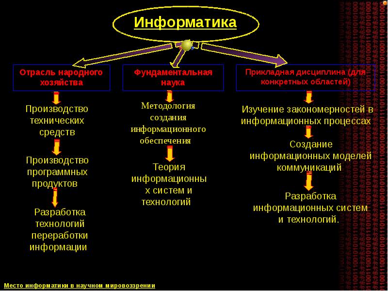 Структура проекта по информатике