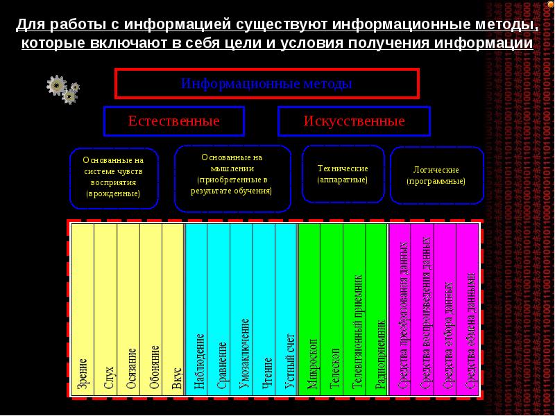 Информативные методы. Информационные методы р. Для работы с информацией существуют информационные. Какие существуют информационные методы?. Какие существуют информационные методы Естественные.