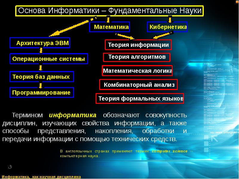 Состав информатики. Структура дисциплины Информатика. Основа современной информатики. Структура разделов математики. Структура современной информатики.