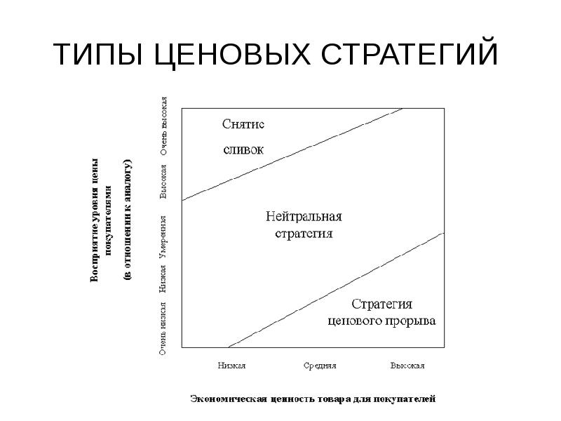 Типы ценообразования. Типы экономической ориентации ценовой стратегии. Тип стратегии ценообразования. Типы ценовых стратегий. Основные виды ценовых стратегий.