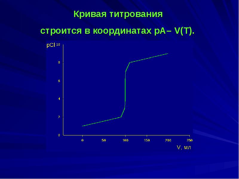 Координаты кривой. Кривая титрования на миллиметровке. Осадительное титрование кривые титрования. Кривая титрования h2c2o4. Кривая титрования координаты.