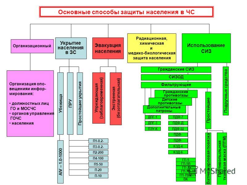 Принципы обеспечения безопасности населения в чрезвычайных ситуациях презентация