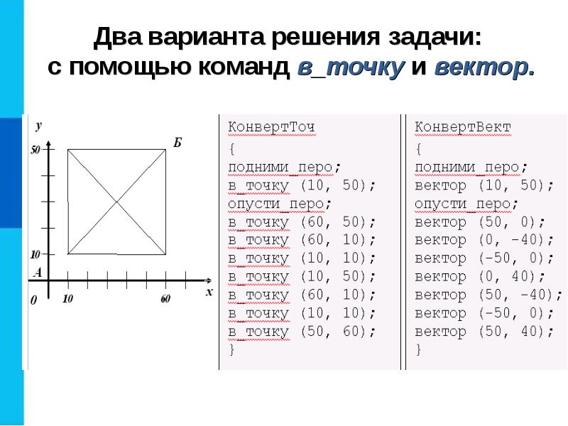 Управление исполнителем чертежник 6 класс презентация босова