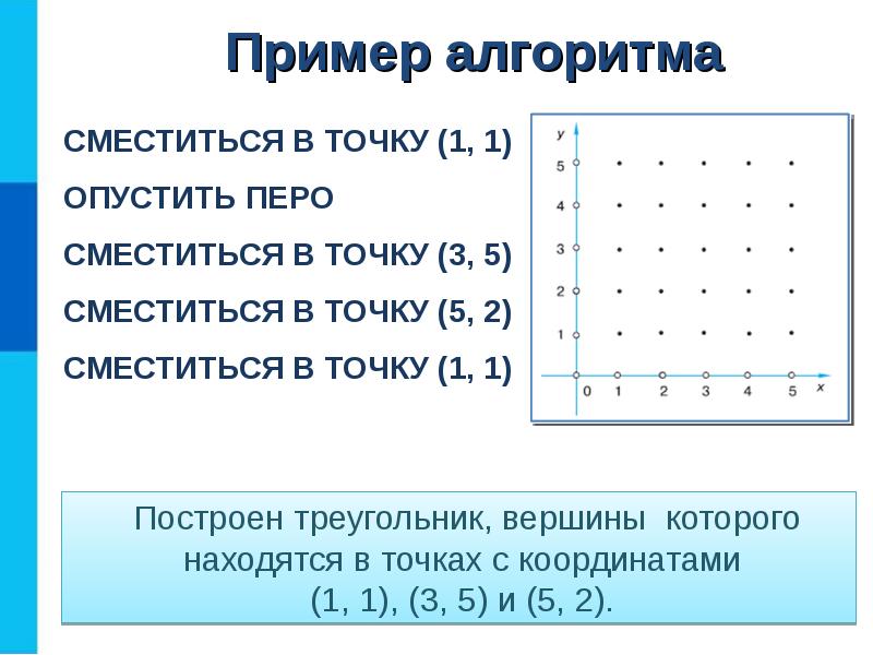 Управление исполнителем чертежник 6 класс презентация