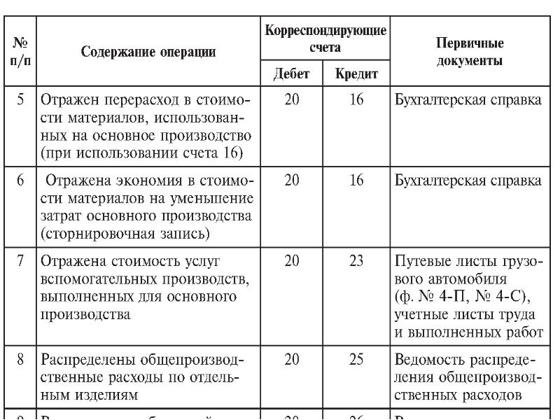 Счета доходов и расходов. Доходы и расходы проводки. Первичные документы по затратам. Первичные документы списаны расходы. Списаны расходы будущих периодов на затраты основного производства.