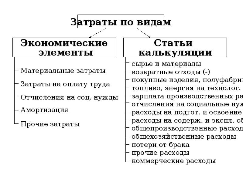 Элементы себестоимости