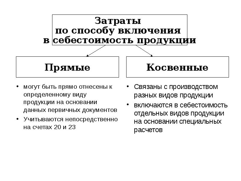 Виды непосредственно. Способы включения затрат в себестоимость. Способу включения в себестоимость. Затраты по способу включения в себестоимость. Расходы по способу включения в себестоимость продукции.