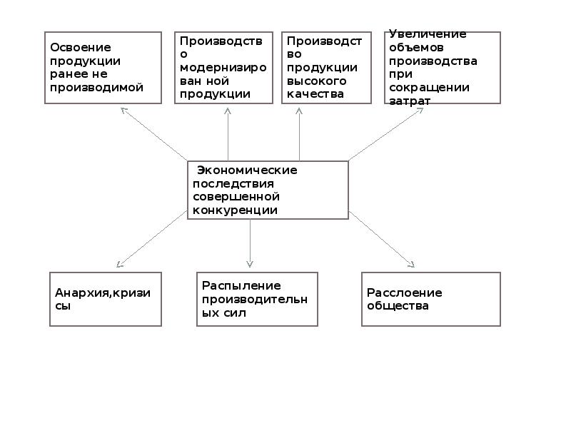 последствия роста конкуренции. экономические последствия совершенной конкуренции. положительные последствия конкуренции. последствия конкуренции положительные и отрицательные. позитивные последствия конкуренции.