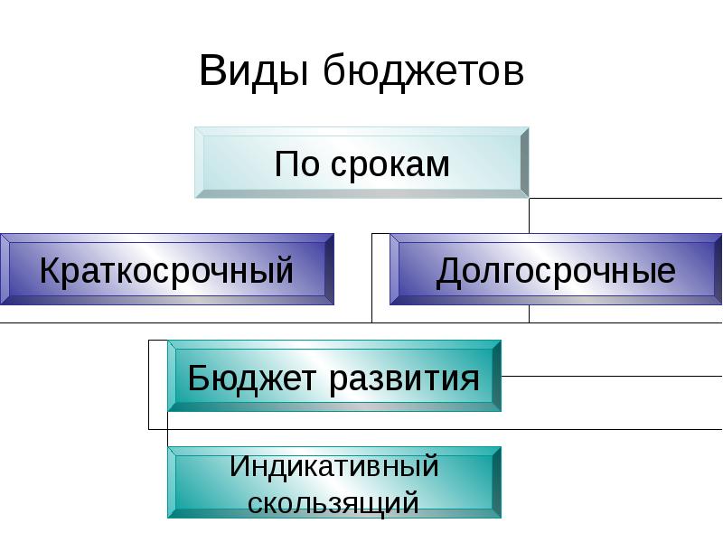 Различные бюджеты. Виды бюджета. Бюджетирование виды бюджетов. Назовите виды бюджета. Виды вспомогательных бюджетов.