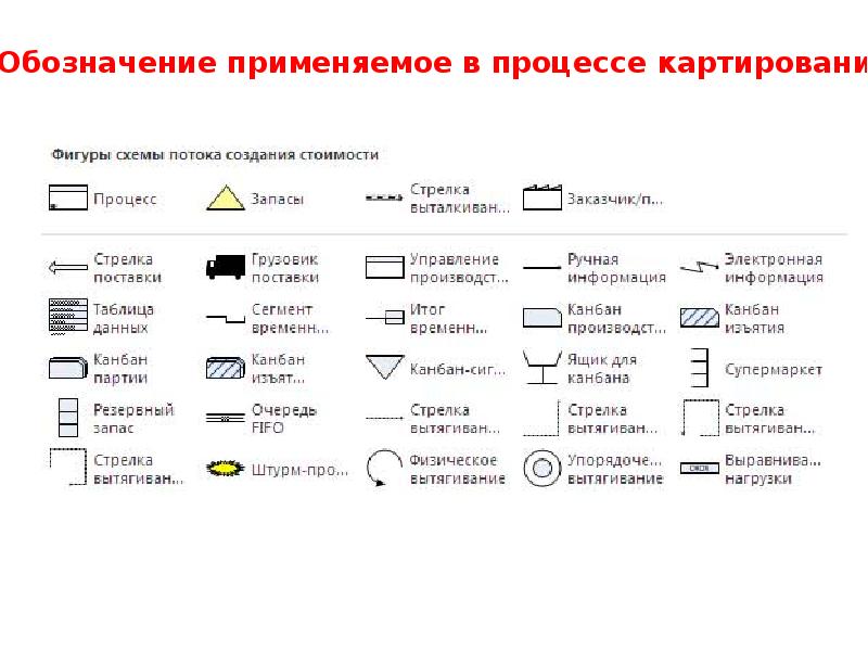 Обозначение процесса. Карта потока создания ценности обозначения. Обозначения для построения карты потока создания ценности. Условные обозначения при картировании. Условные обозначения бережливого производства.