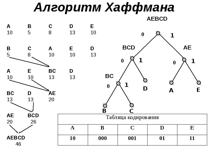 Алгоритм кодирования изображения. Алгоритм кодирования Хаффмана. Метод сжатия Хаффмана. Алгоритм построения дерева Хаффмана. Сжатие данных методом Хаффмана.