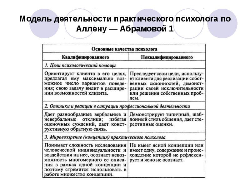 Модель личности психолога. Модель деятельности психолога. Основные направления деятельности практического психолога. Профессиональная деятельность психолога. Профессиональные особенности психолога.