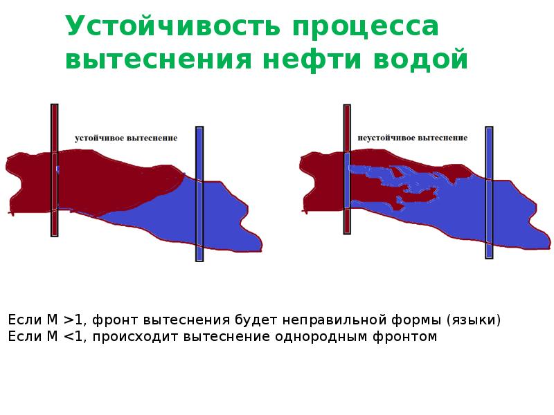 Устойчивые процессы. Устойчивость процесса вытеснения нефти водой. Характеристики вытеснения нефти. Фронт вытеснения нефти водой. Поршневое вытеснение нефти водой.