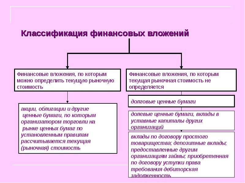 Курсовая финансовые вложения