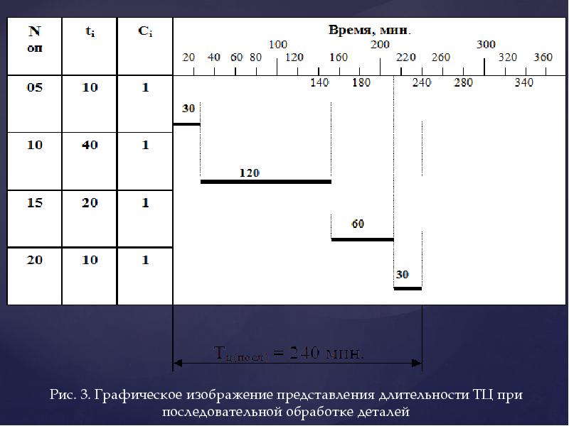 Продолжительность представления