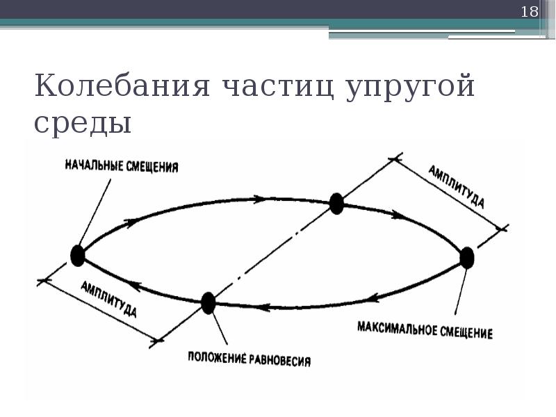 Колебания частиц. Взаимодействие акустических волн с упругой средой реферат. Упругая среда.