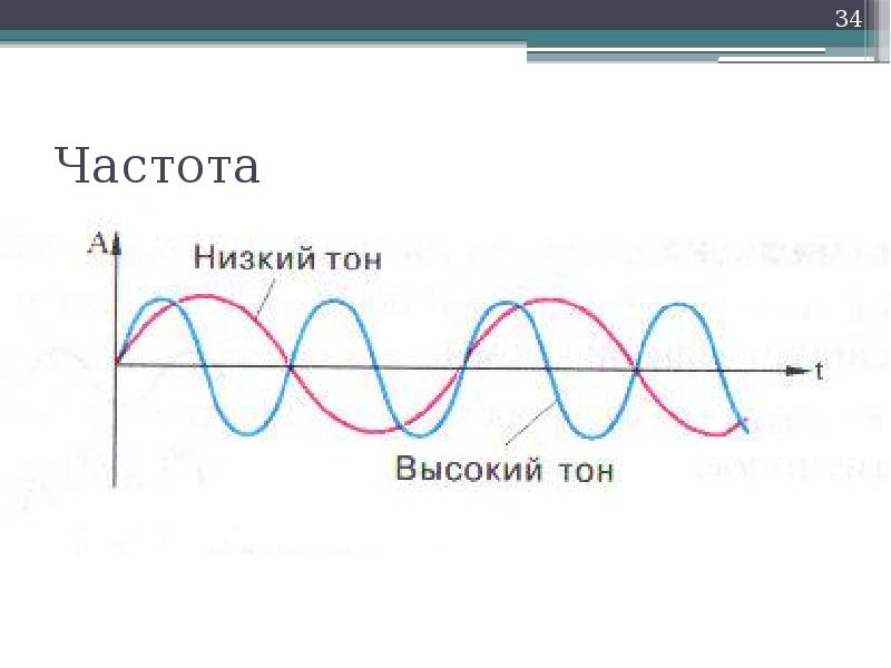 Частота звука картинка